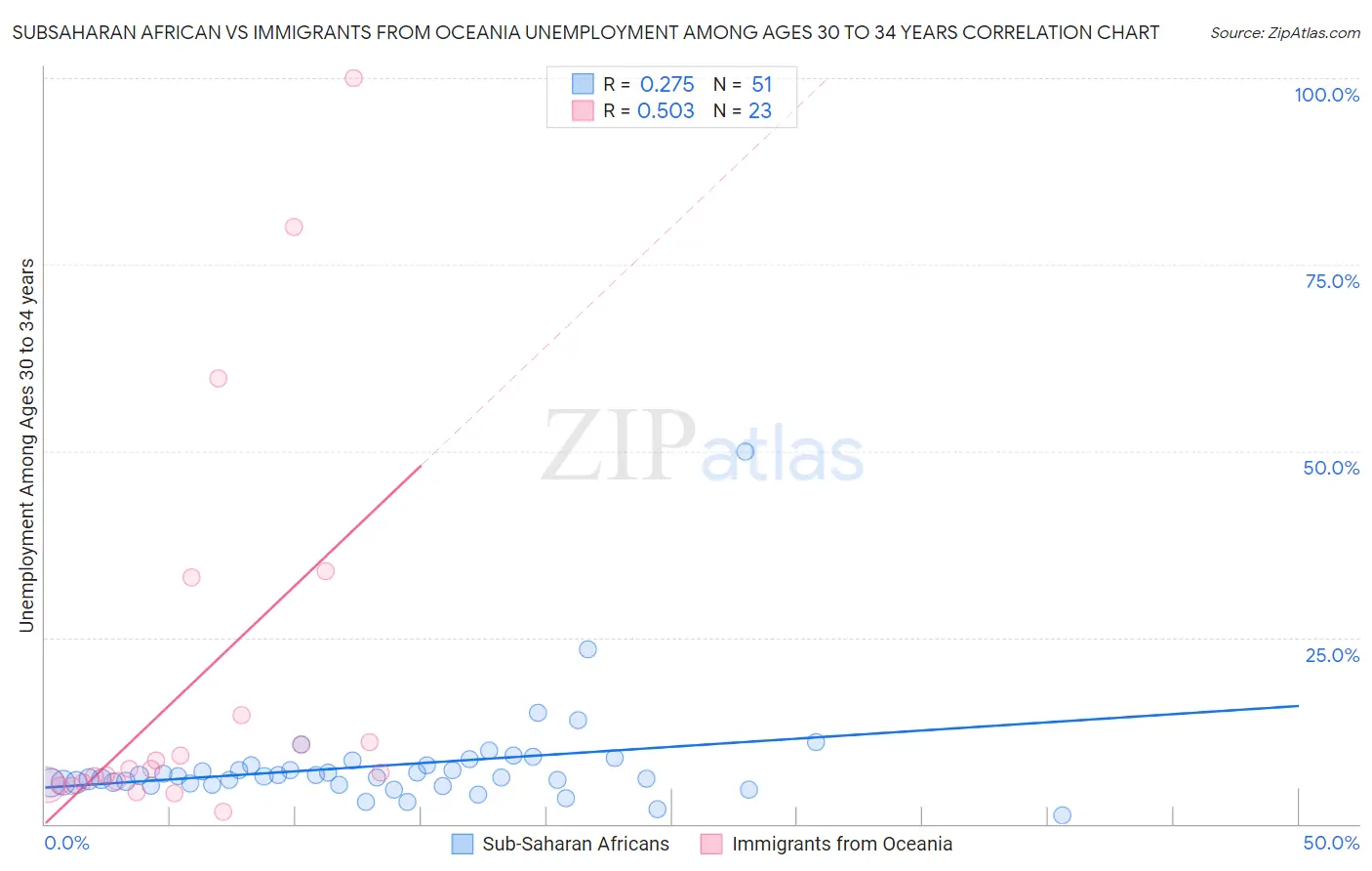 Subsaharan African vs Immigrants from Oceania Unemployment Among Ages 30 to 34 years