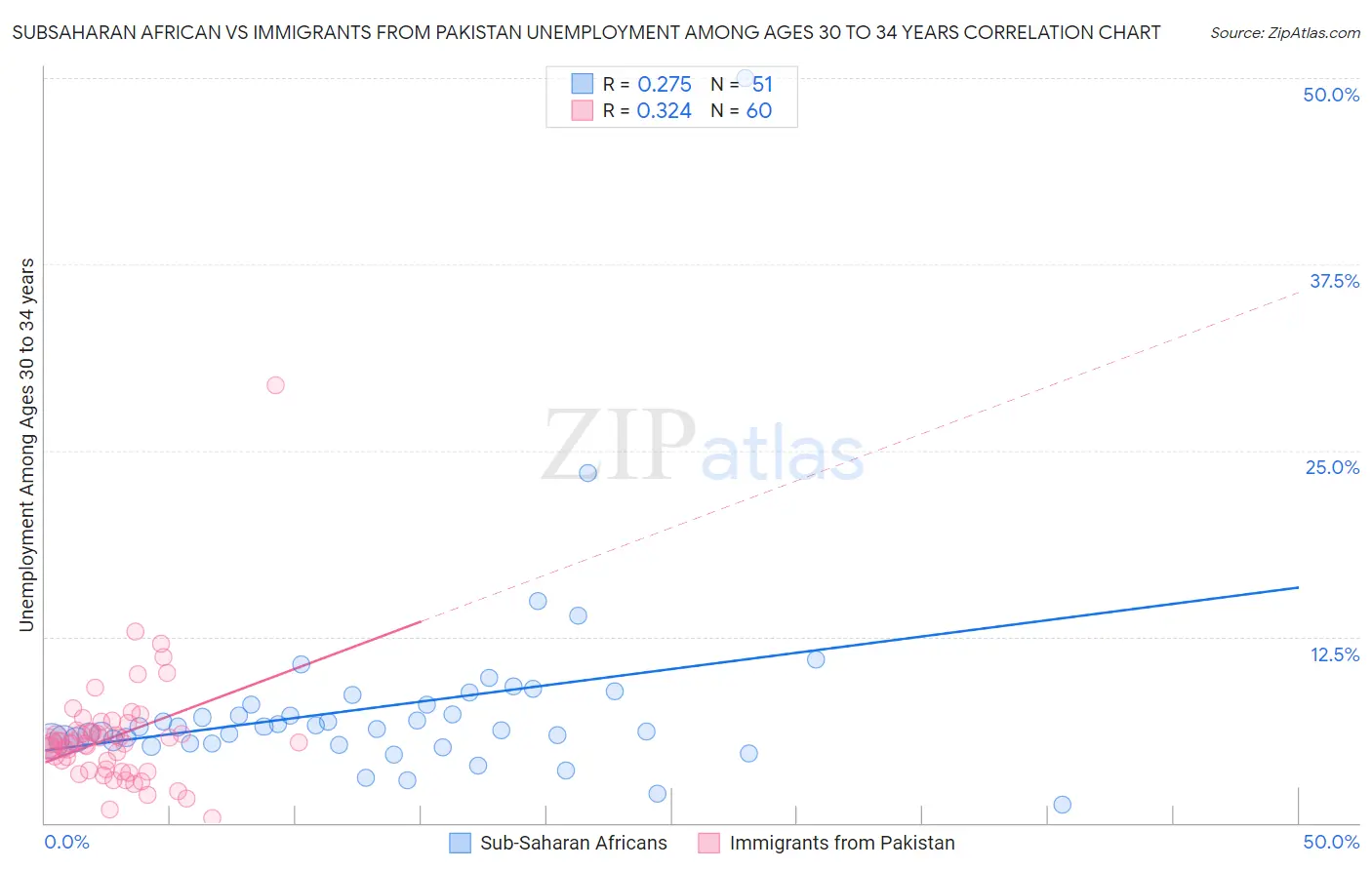 Subsaharan African vs Immigrants from Pakistan Unemployment Among Ages 30 to 34 years