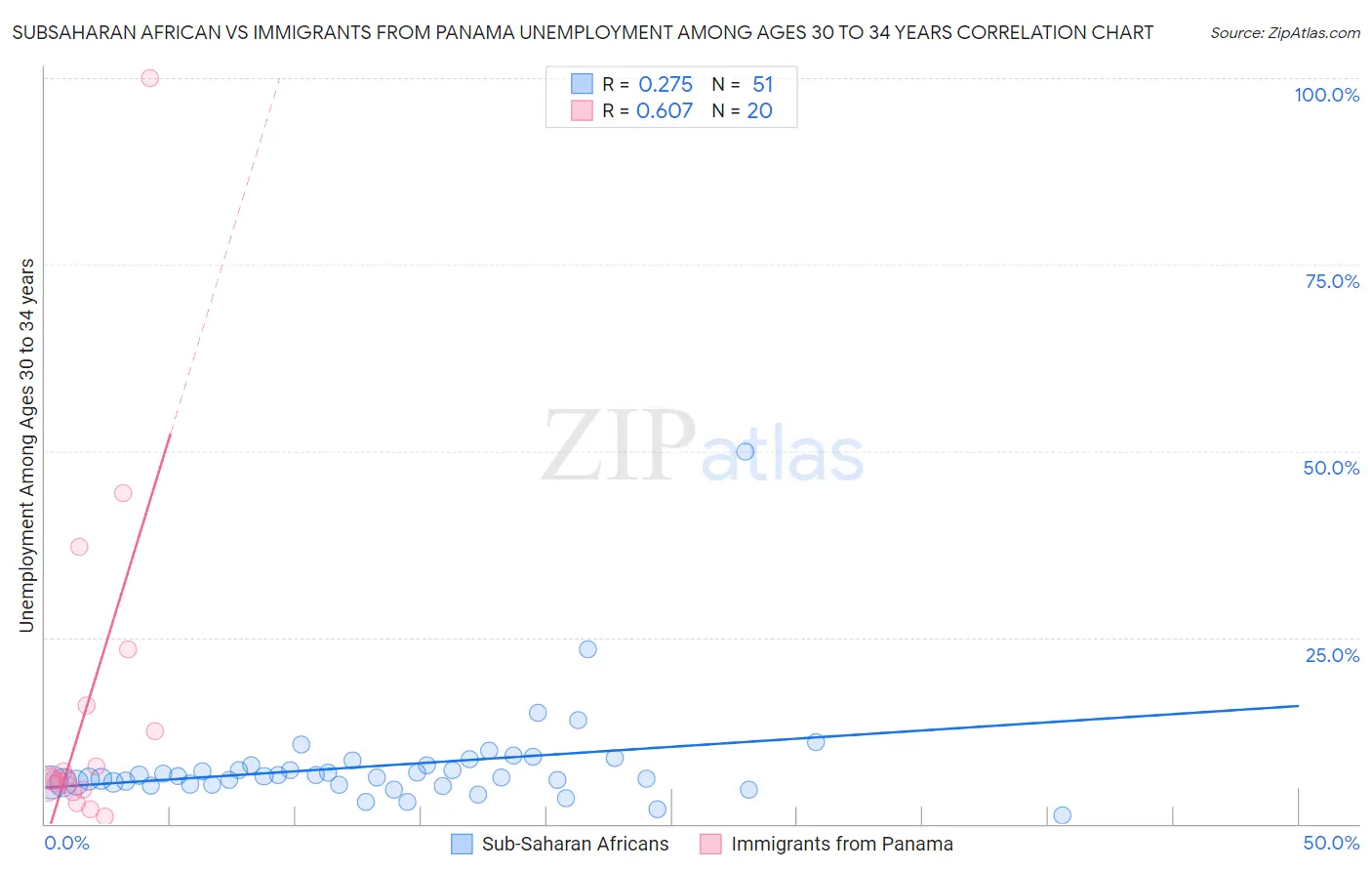 Subsaharan African vs Immigrants from Panama Unemployment Among Ages 30 to 34 years