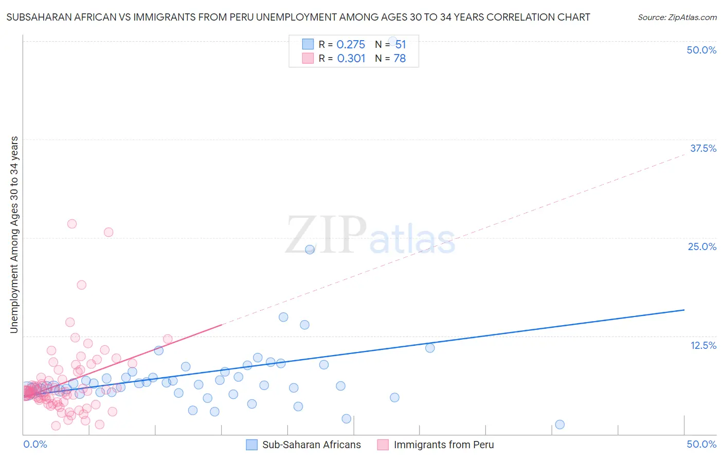 Subsaharan African vs Immigrants from Peru Unemployment Among Ages 30 to 34 years