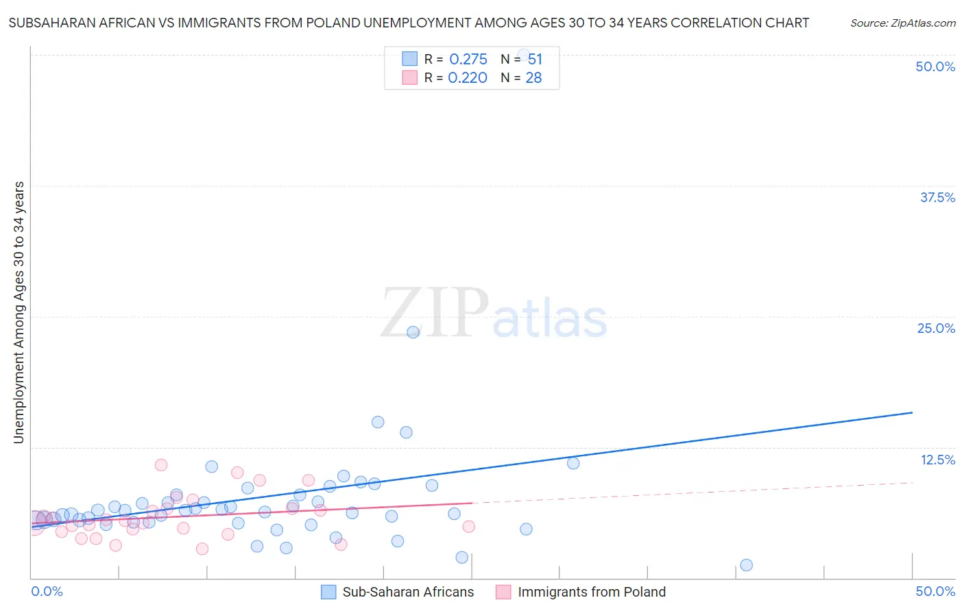 Subsaharan African vs Immigrants from Poland Unemployment Among Ages 30 to 34 years