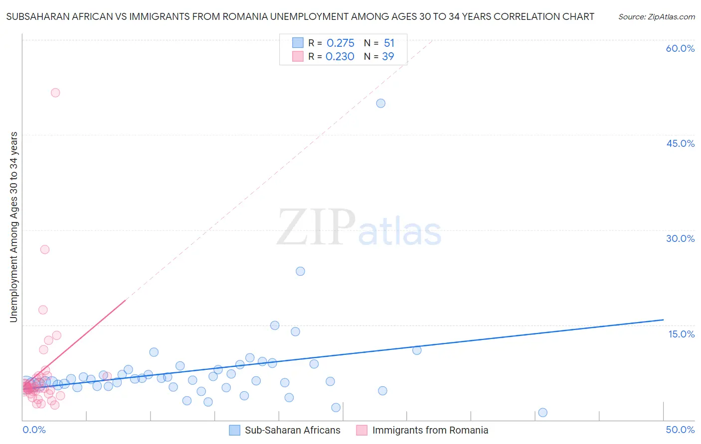 Subsaharan African vs Immigrants from Romania Unemployment Among Ages 30 to 34 years