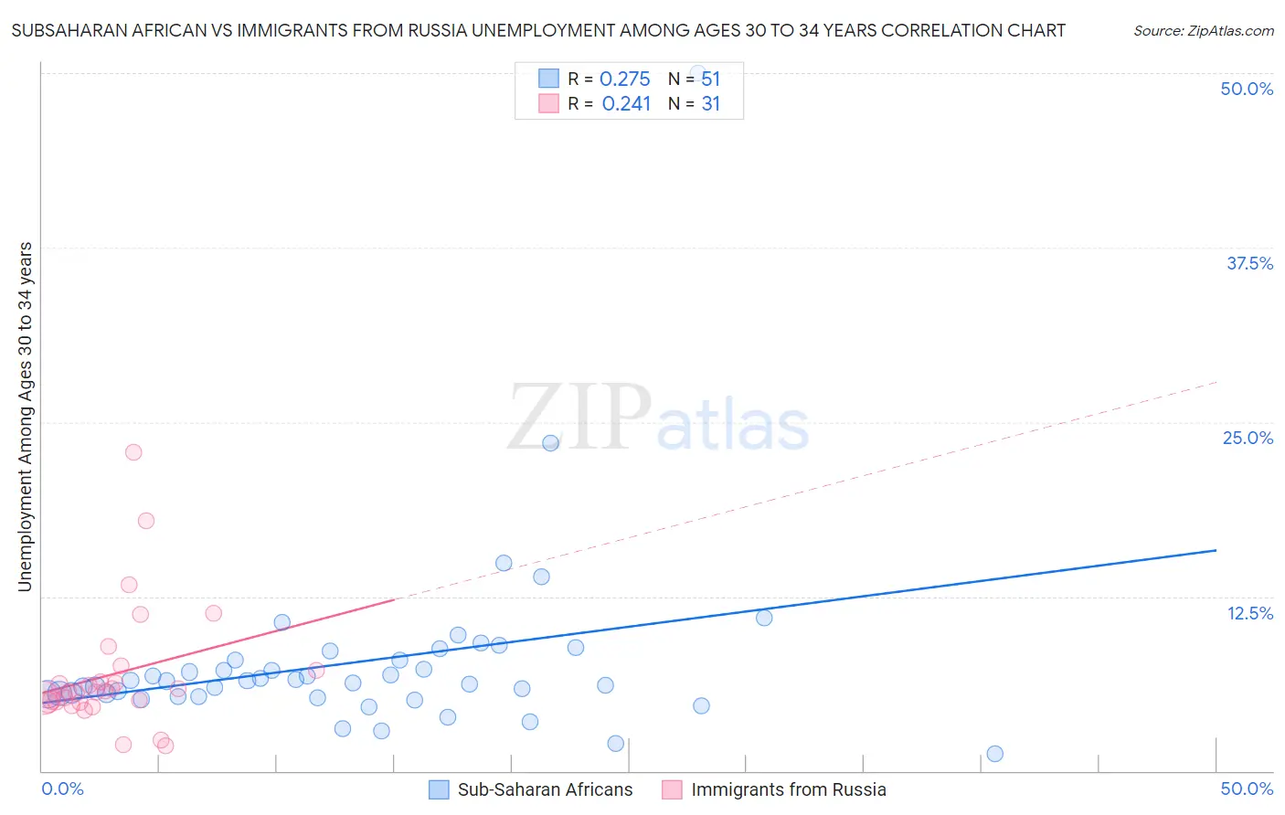 Subsaharan African vs Immigrants from Russia Unemployment Among Ages 30 to 34 years