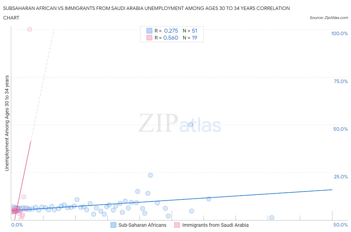 Subsaharan African vs Immigrants from Saudi Arabia Unemployment Among Ages 30 to 34 years