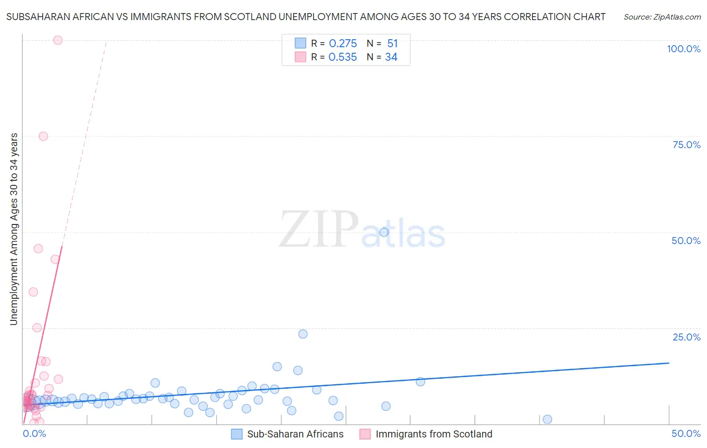 Subsaharan African vs Immigrants from Scotland Unemployment Among Ages 30 to 34 years