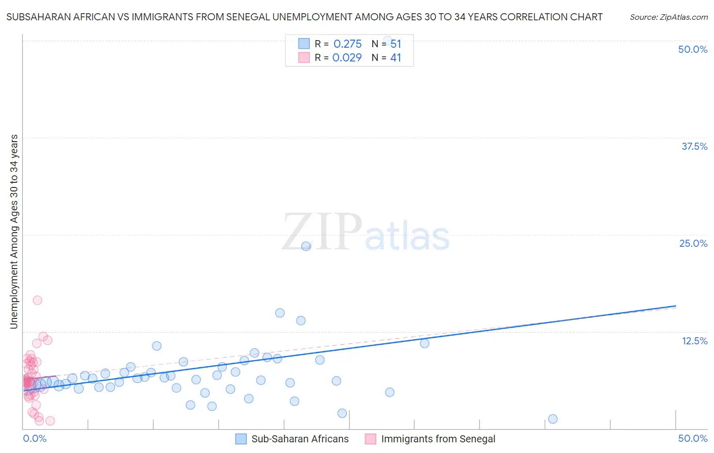 Subsaharan African vs Immigrants from Senegal Unemployment Among Ages 30 to 34 years