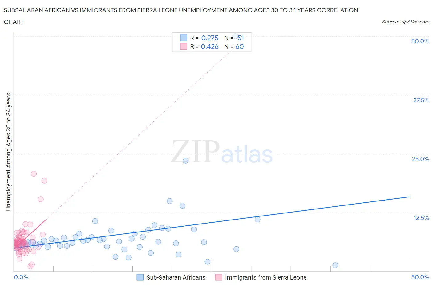 Subsaharan African vs Immigrants from Sierra Leone Unemployment Among Ages 30 to 34 years