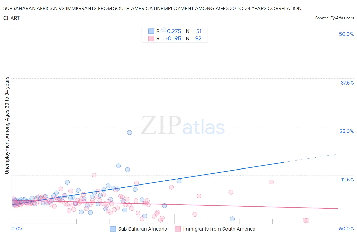 Subsaharan African vs Immigrants from South America Unemployment Among Ages 30 to 34 years