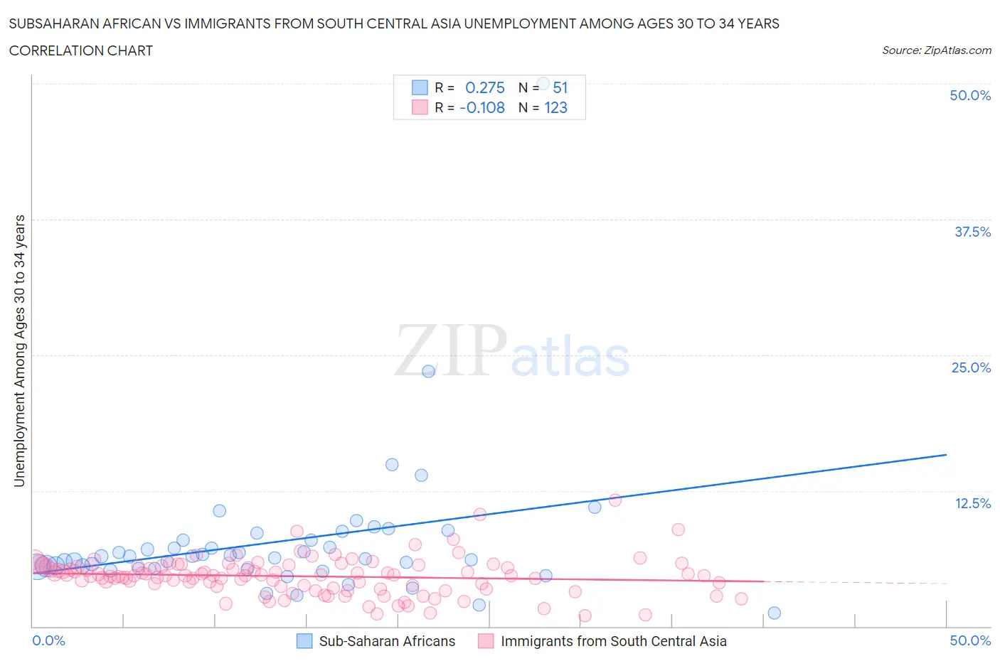 Subsaharan African vs Immigrants from South Central Asia Unemployment Among Ages 30 to 34 years