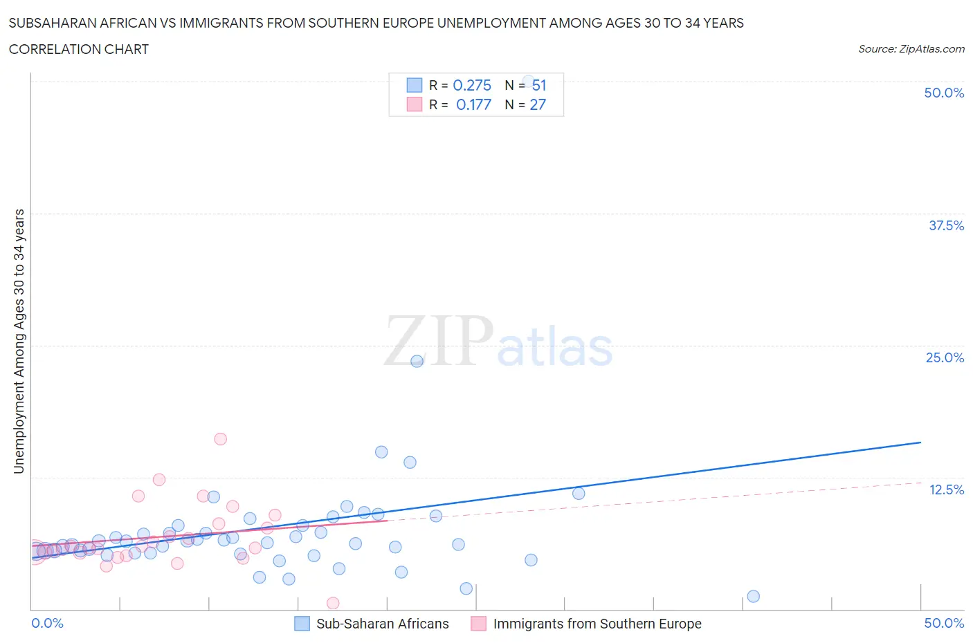 Subsaharan African vs Immigrants from Southern Europe Unemployment Among Ages 30 to 34 years