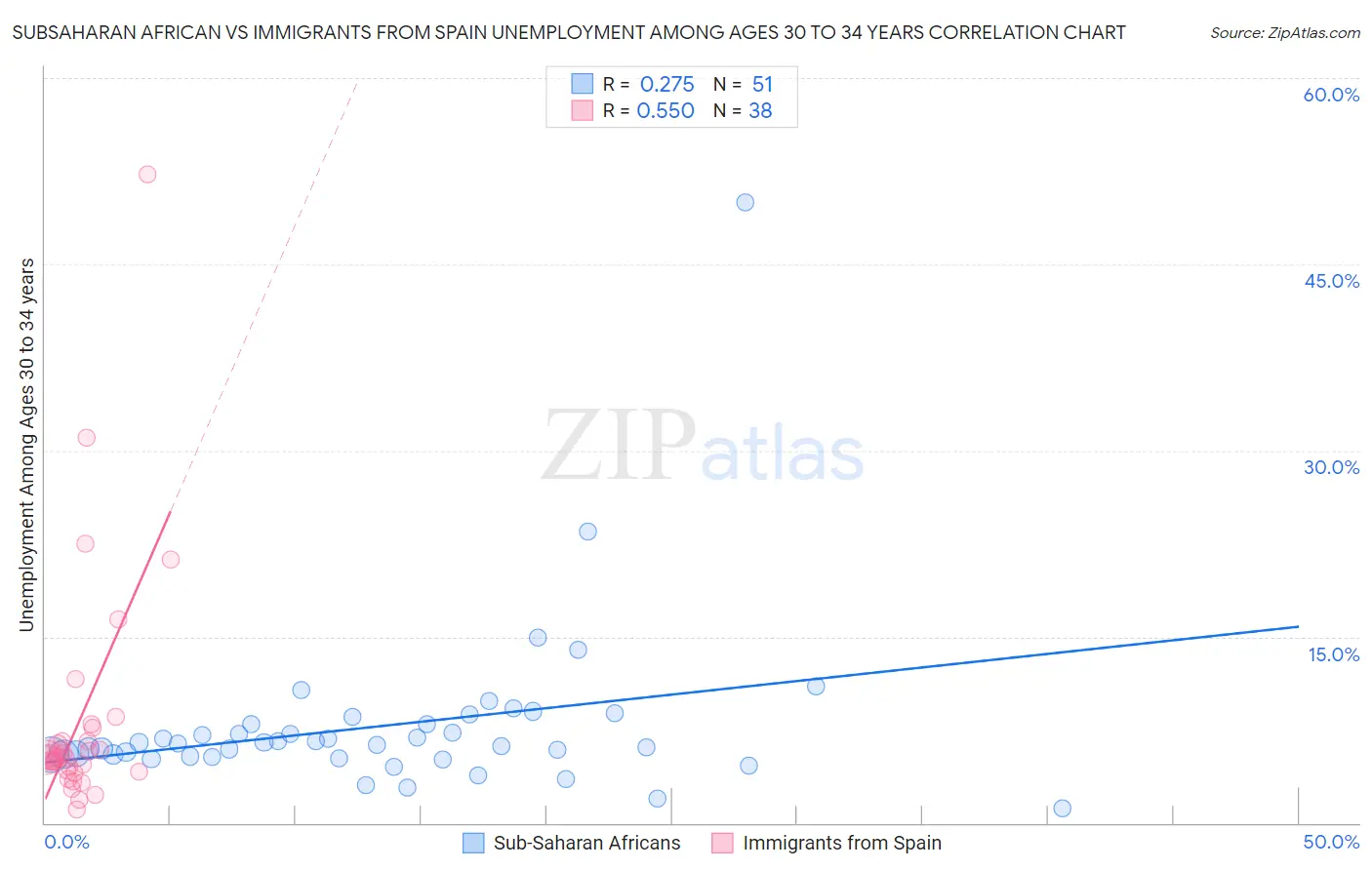 Subsaharan African vs Immigrants from Spain Unemployment Among Ages 30 to 34 years