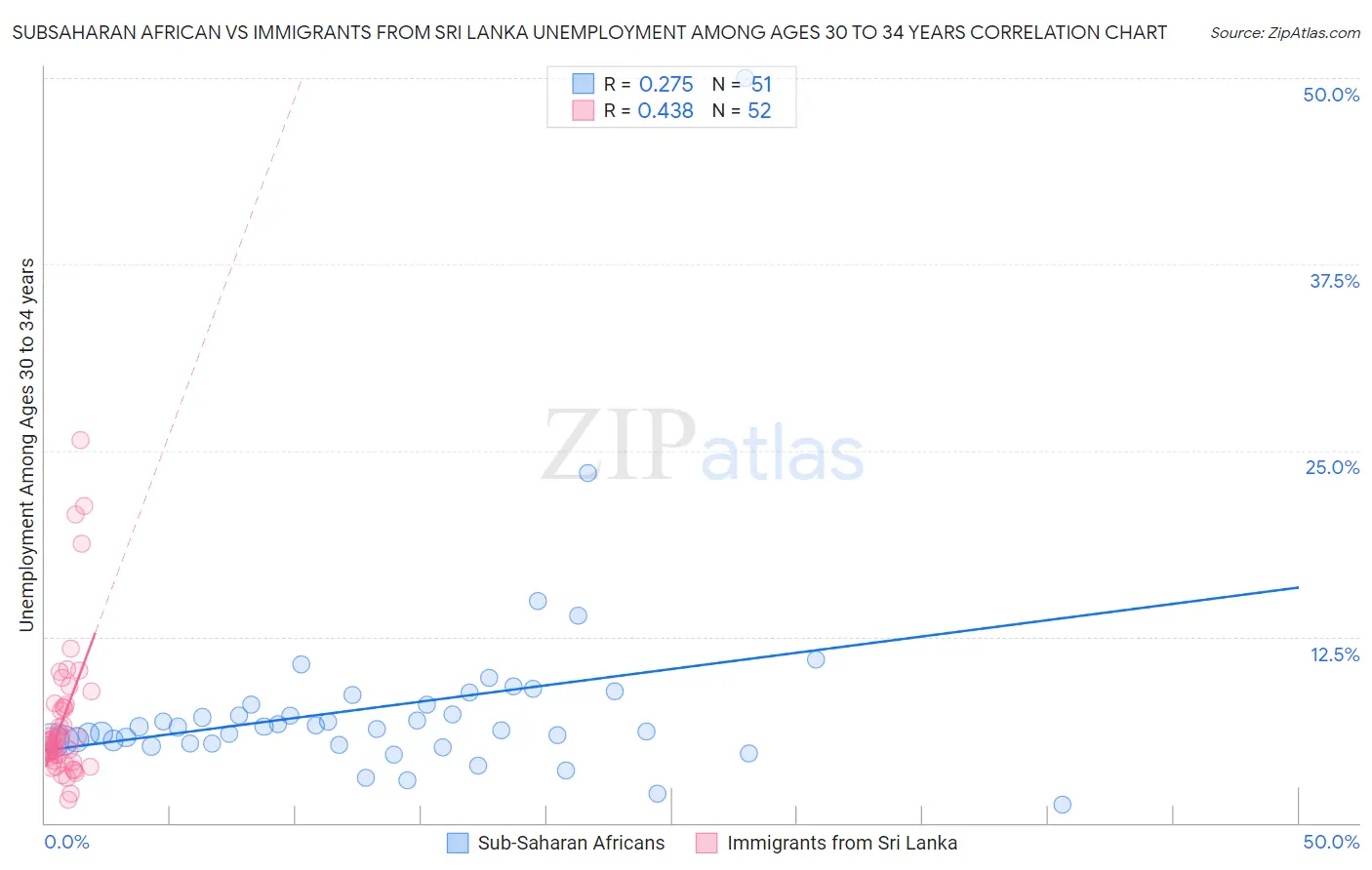 Subsaharan African vs Immigrants from Sri Lanka Unemployment Among Ages 30 to 34 years
