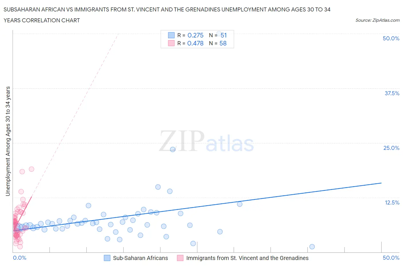 Subsaharan African vs Immigrants from St. Vincent and the Grenadines Unemployment Among Ages 30 to 34 years