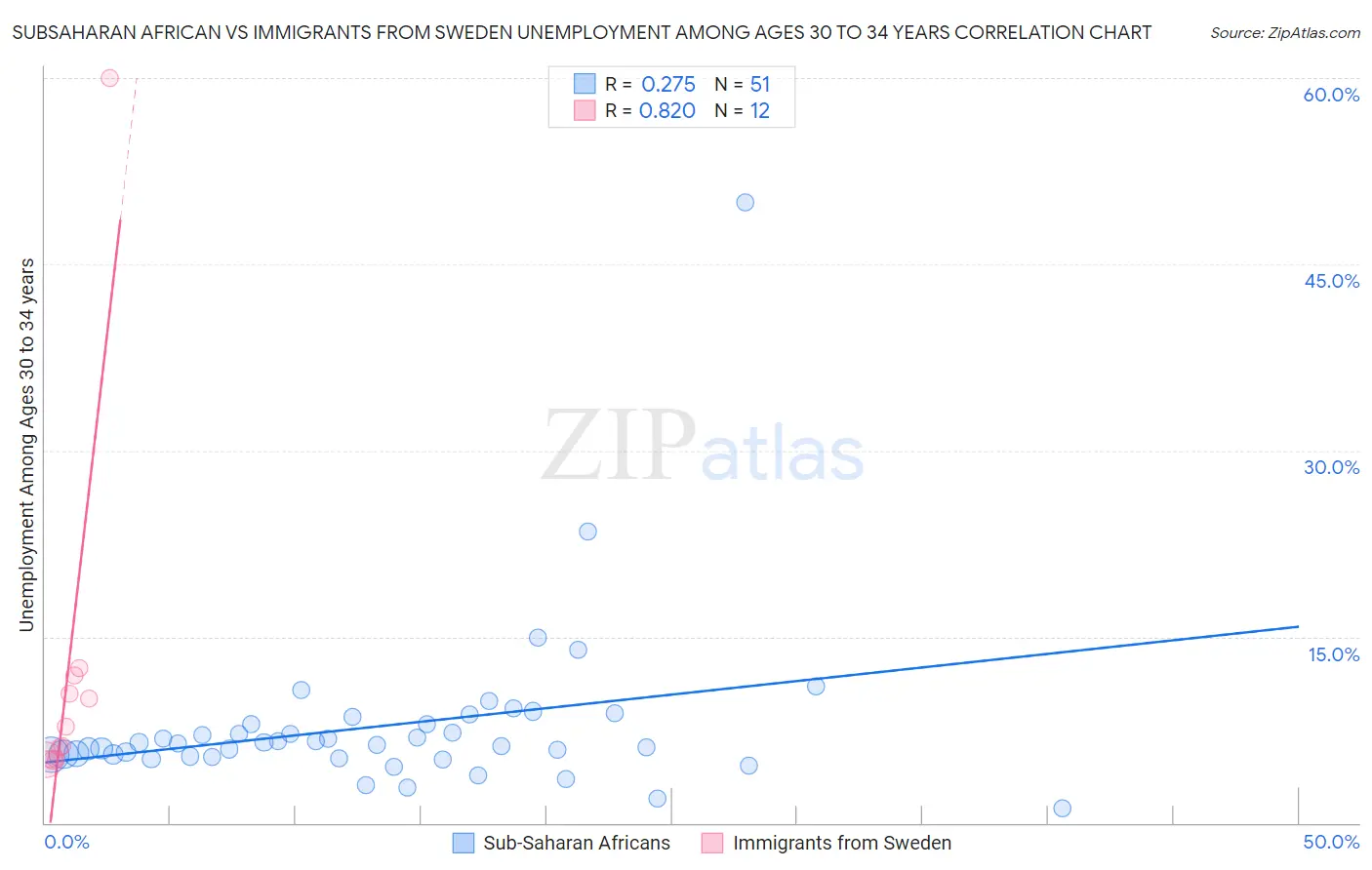 Subsaharan African vs Immigrants from Sweden Unemployment Among Ages 30 to 34 years