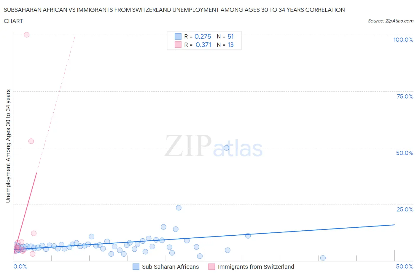 Subsaharan African vs Immigrants from Switzerland Unemployment Among Ages 30 to 34 years