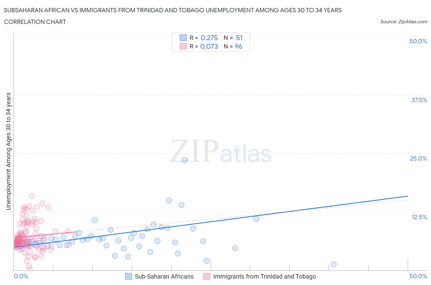 Subsaharan African vs Immigrants from Trinidad and Tobago Unemployment Among Ages 30 to 34 years