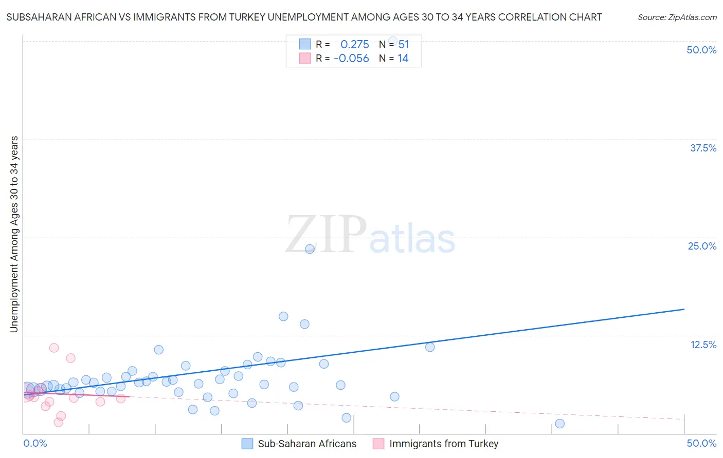 Subsaharan African vs Immigrants from Turkey Unemployment Among Ages 30 to 34 years