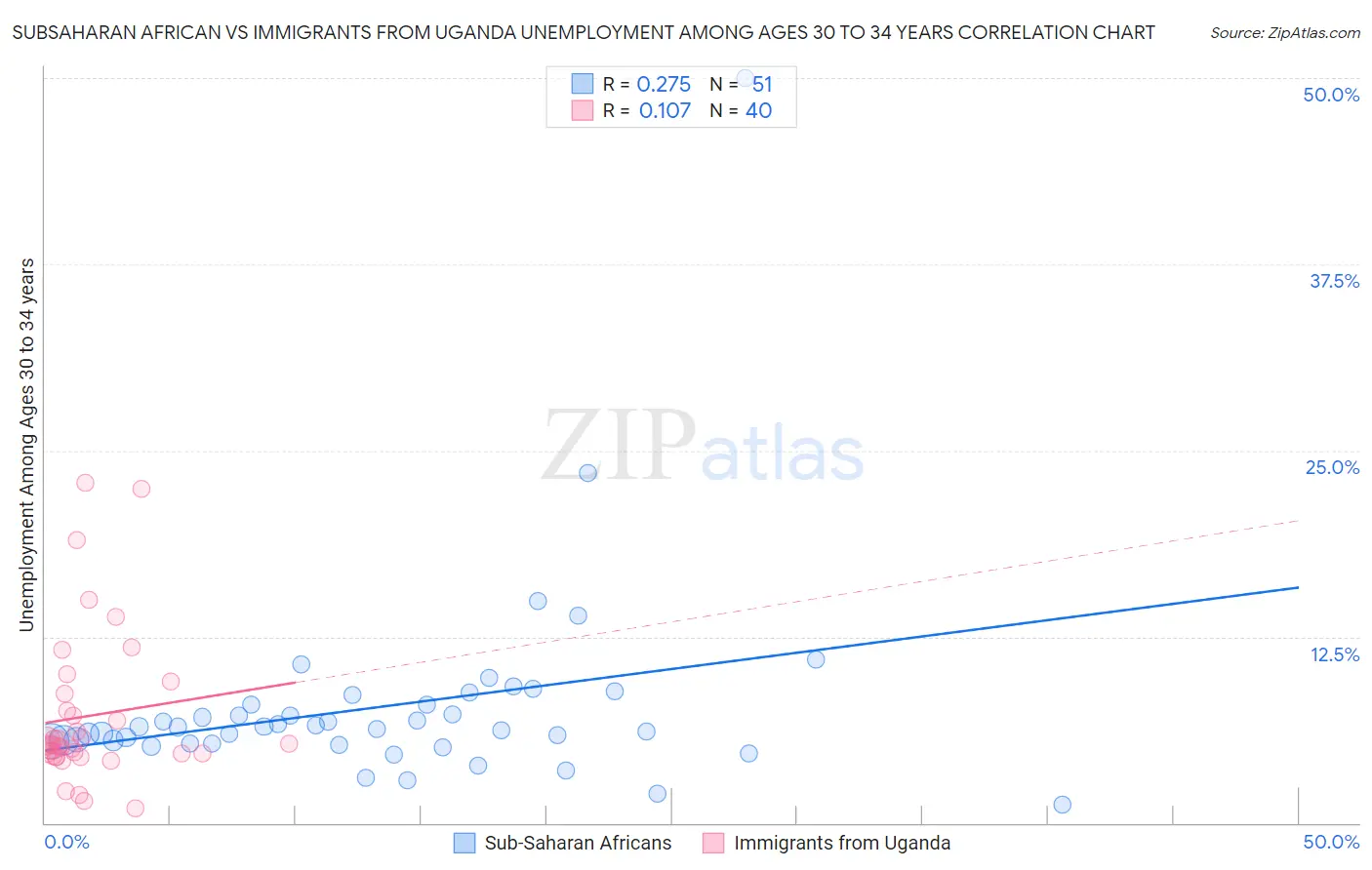 Subsaharan African vs Immigrants from Uganda Unemployment Among Ages 30 to 34 years