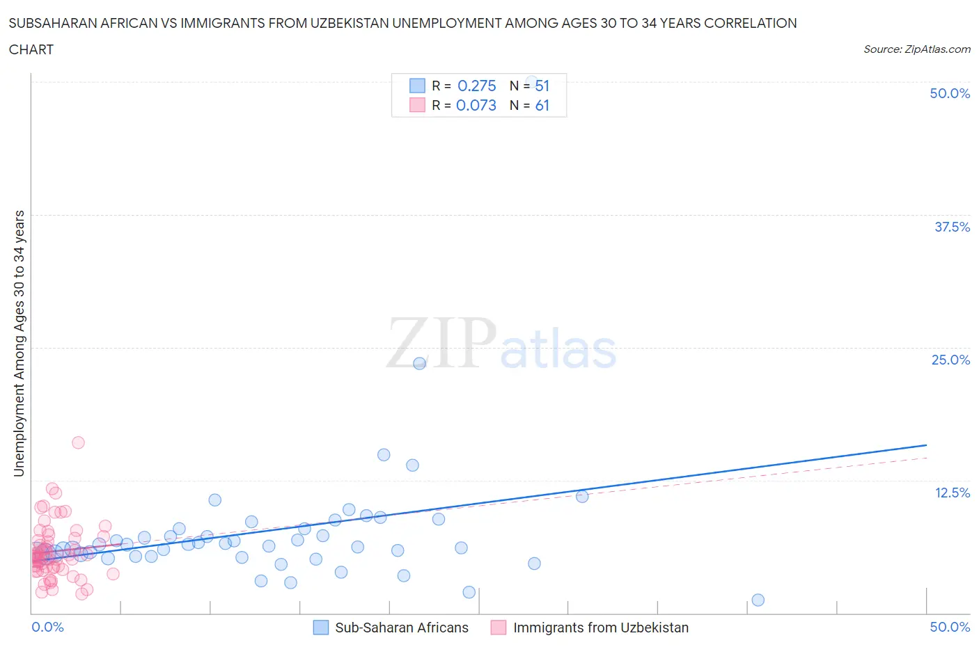 Subsaharan African vs Immigrants from Uzbekistan Unemployment Among Ages 30 to 34 years