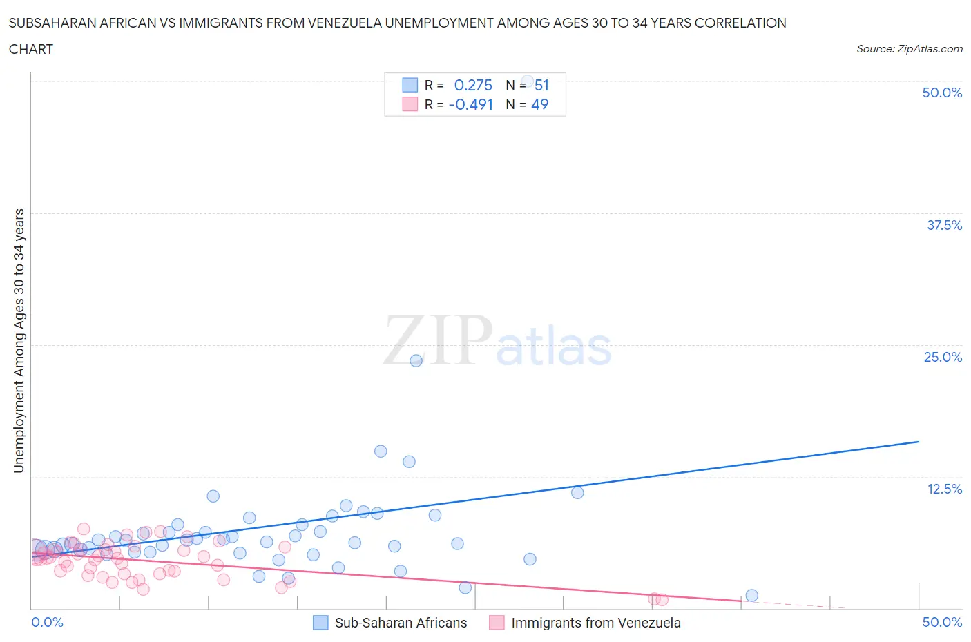 Subsaharan African vs Immigrants from Venezuela Unemployment Among Ages 30 to 34 years