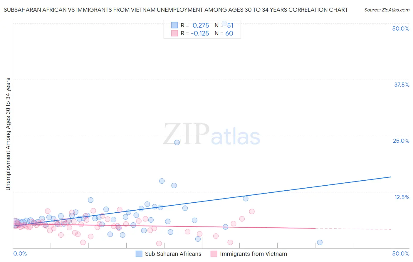 Subsaharan African vs Immigrants from Vietnam Unemployment Among Ages 30 to 34 years