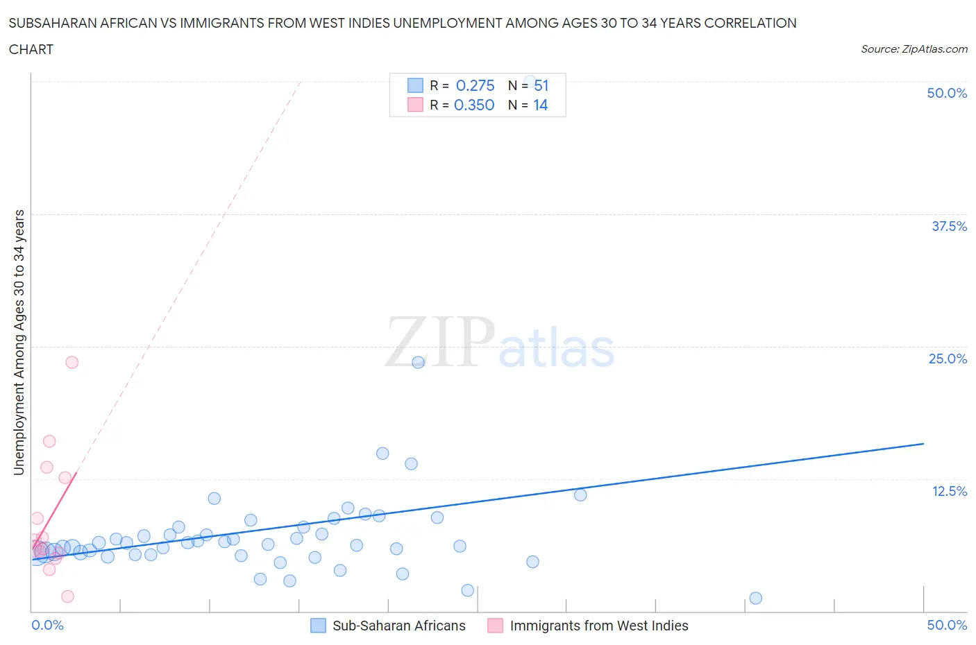 Subsaharan African vs Immigrants from West Indies Unemployment Among Ages 30 to 34 years