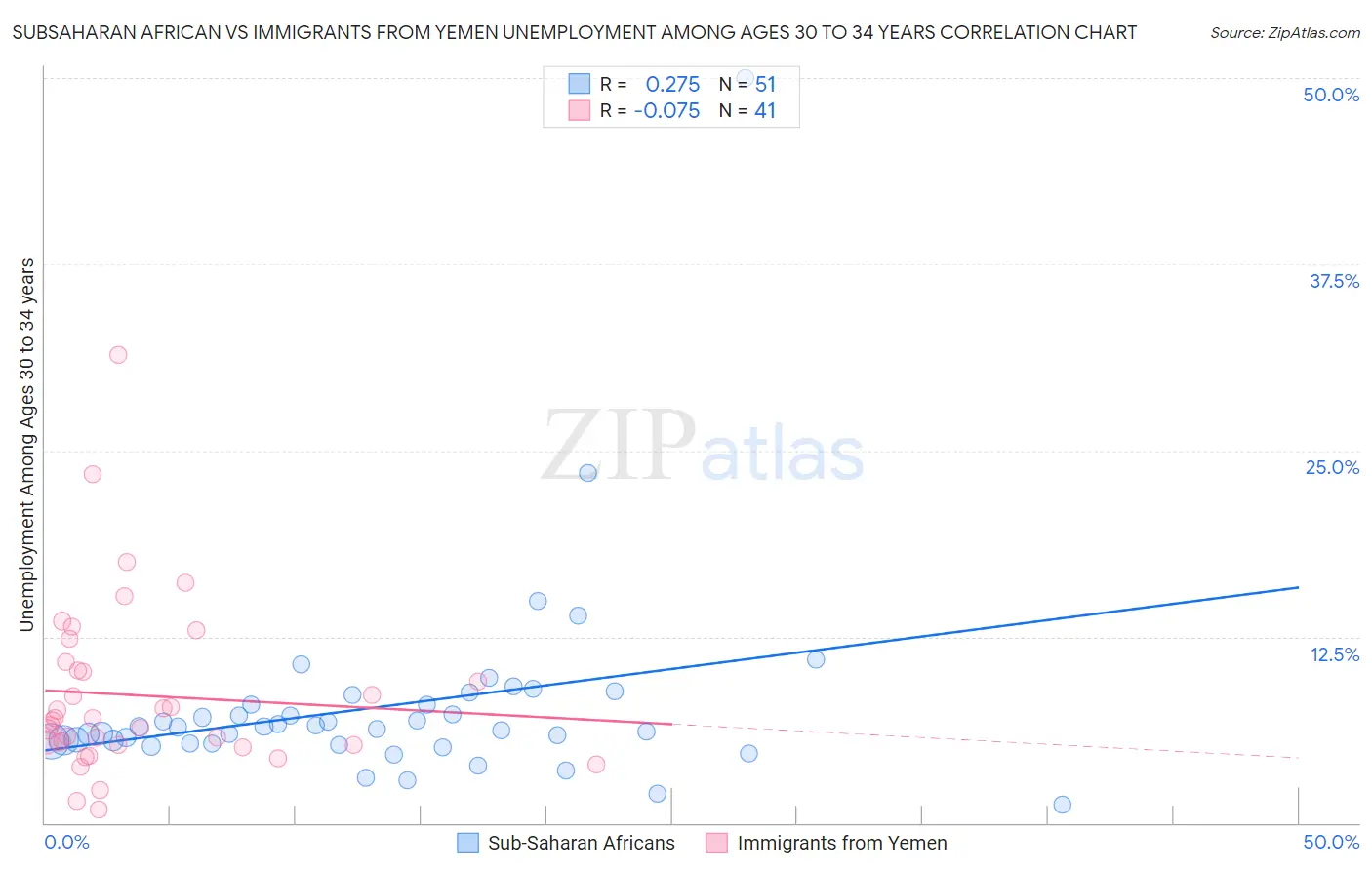 Subsaharan African vs Immigrants from Yemen Unemployment Among Ages 30 to 34 years