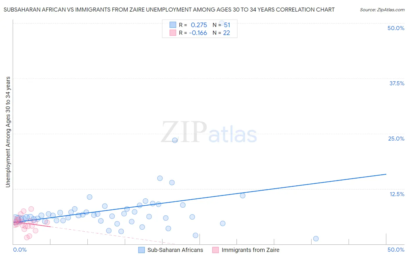 Subsaharan African vs Immigrants from Zaire Unemployment Among Ages 30 to 34 years