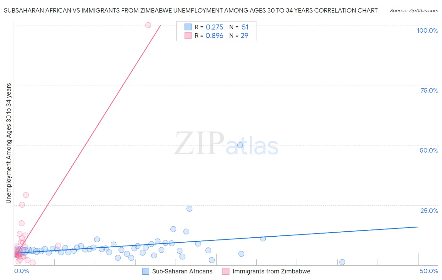 Subsaharan African vs Immigrants from Zimbabwe Unemployment Among Ages 30 to 34 years