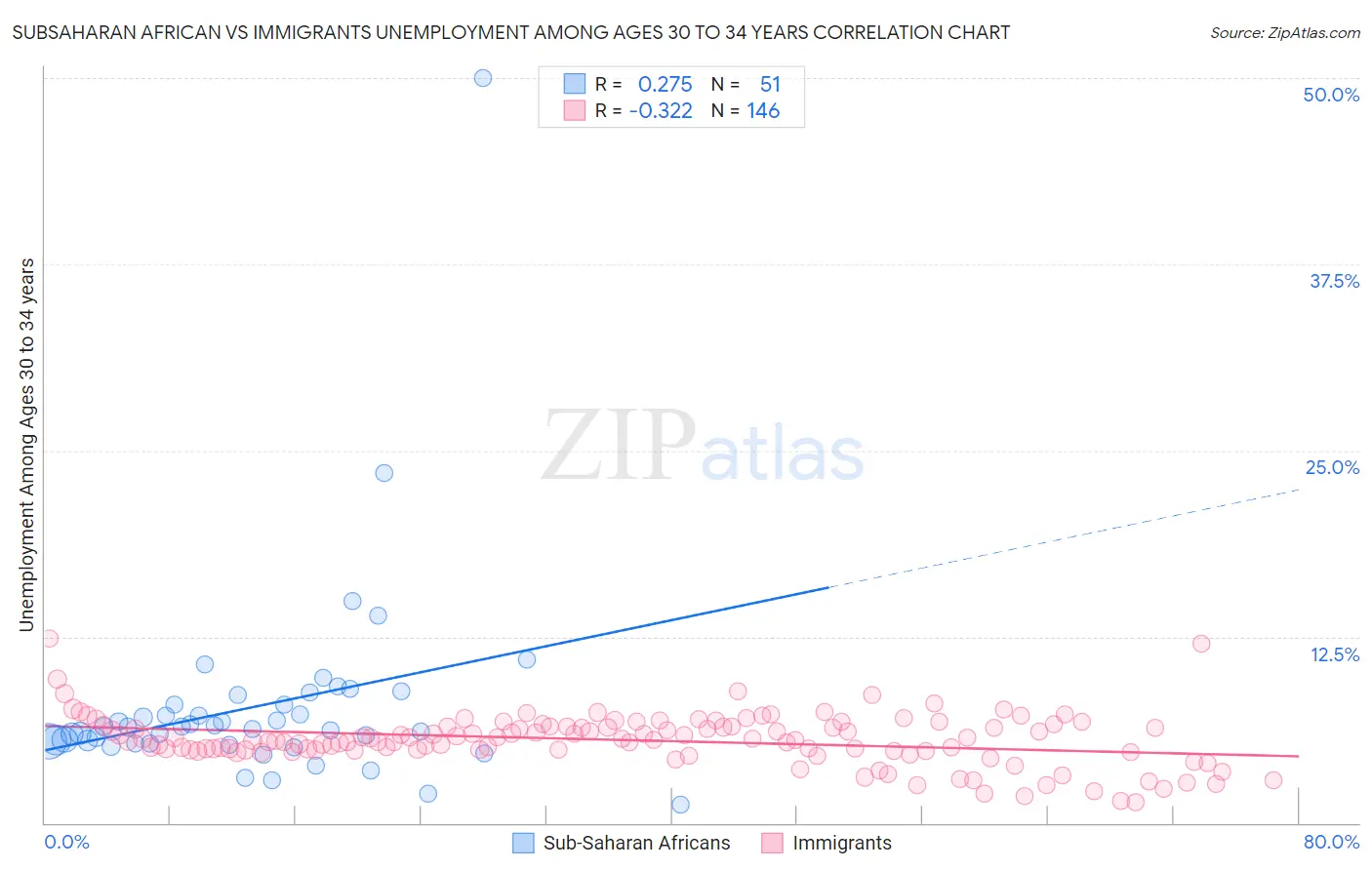 Subsaharan African vs Immigrants Unemployment Among Ages 30 to 34 years