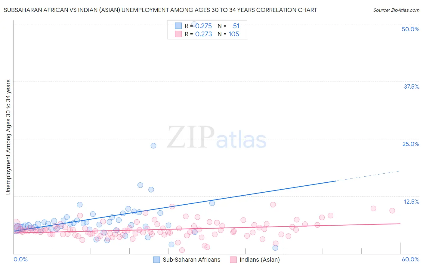 Subsaharan African vs Indian (Asian) Unemployment Among Ages 30 to 34 years