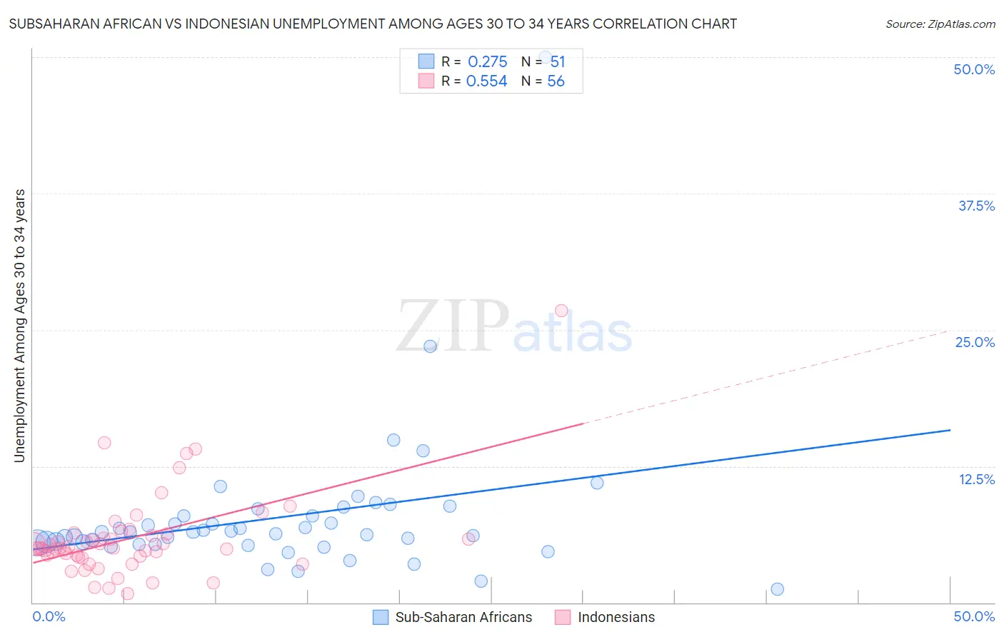 Subsaharan African vs Indonesian Unemployment Among Ages 30 to 34 years