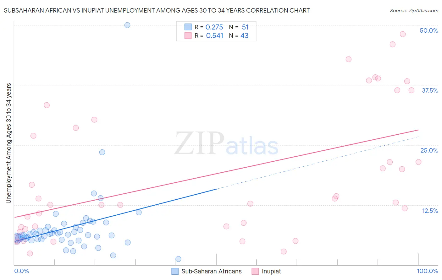 Subsaharan African vs Inupiat Unemployment Among Ages 30 to 34 years