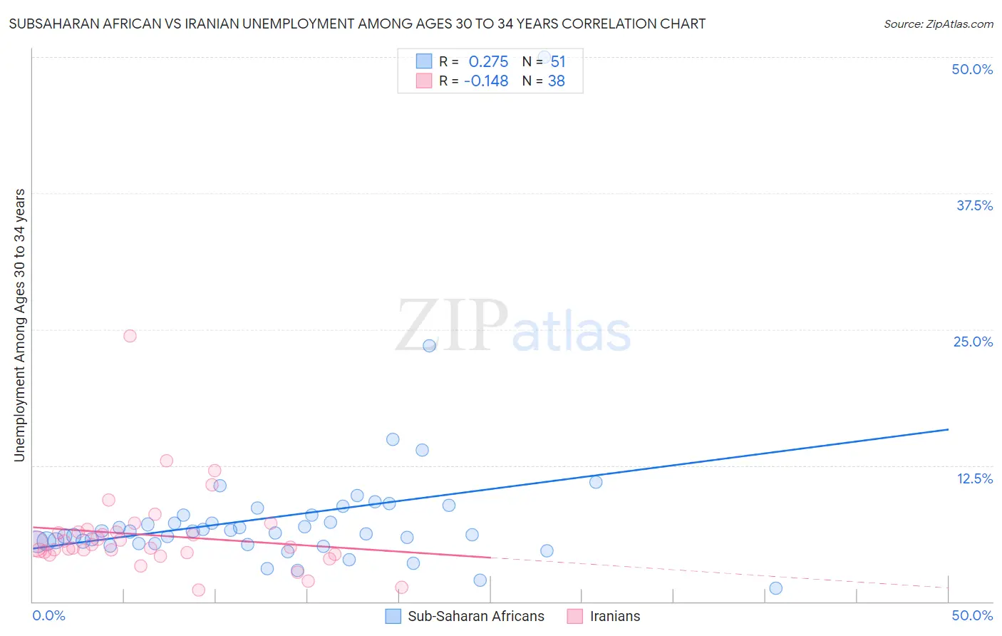 Subsaharan African vs Iranian Unemployment Among Ages 30 to 34 years