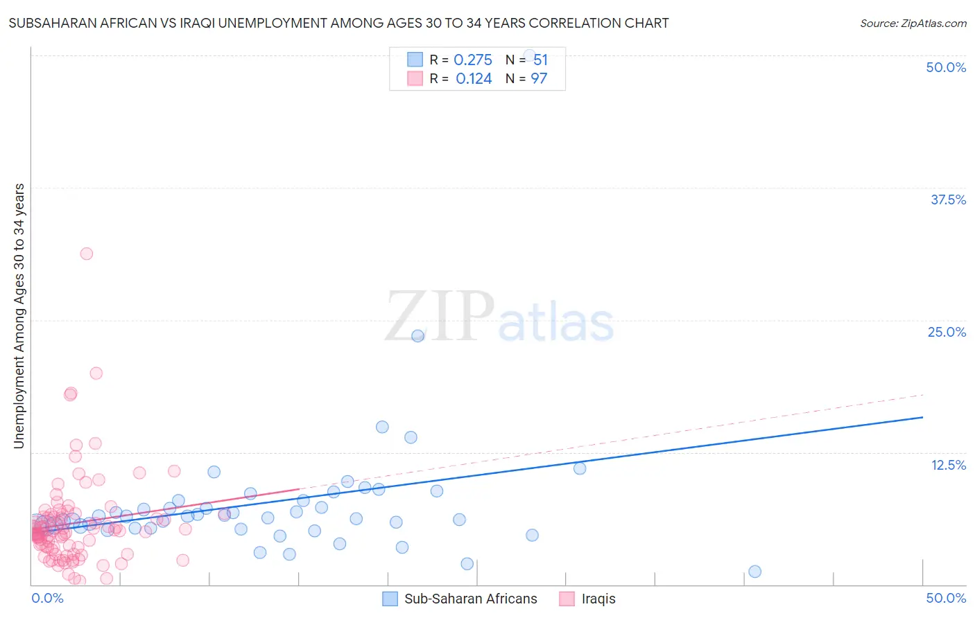Subsaharan African vs Iraqi Unemployment Among Ages 30 to 34 years