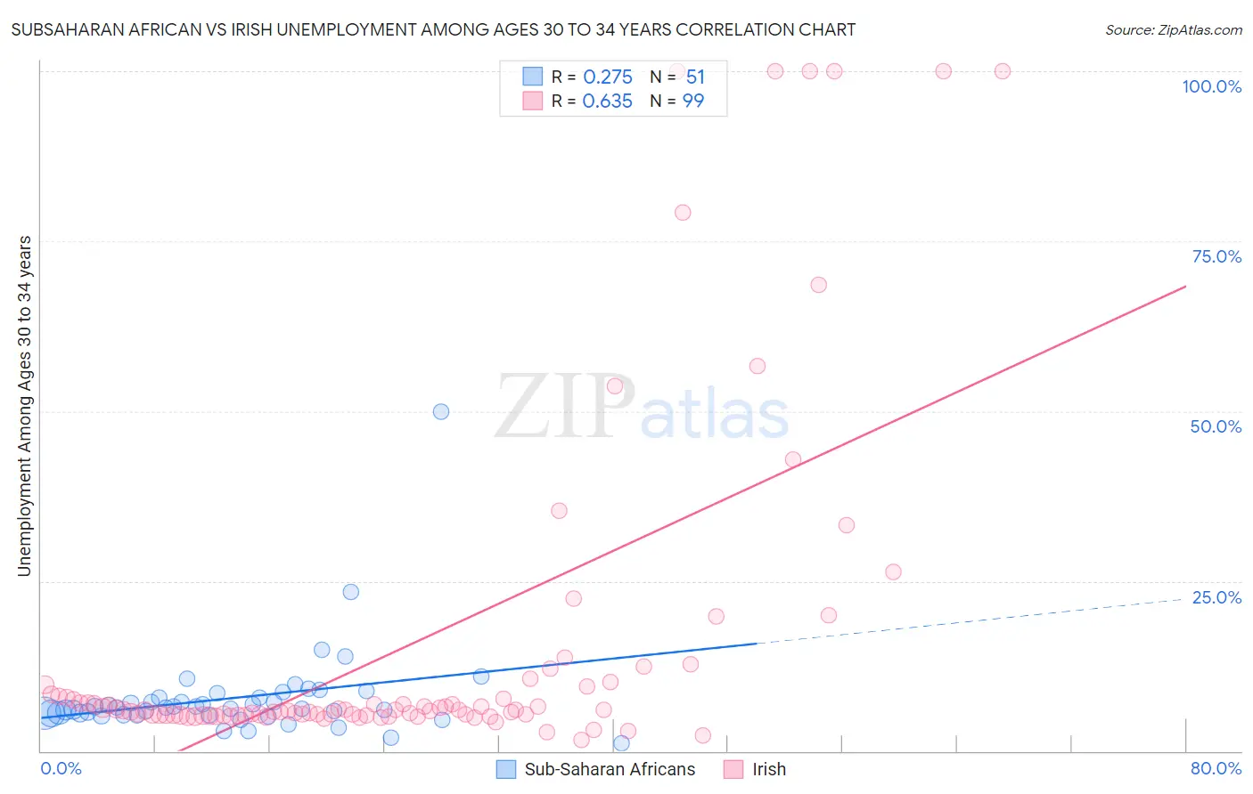 Subsaharan African vs Irish Unemployment Among Ages 30 to 34 years
