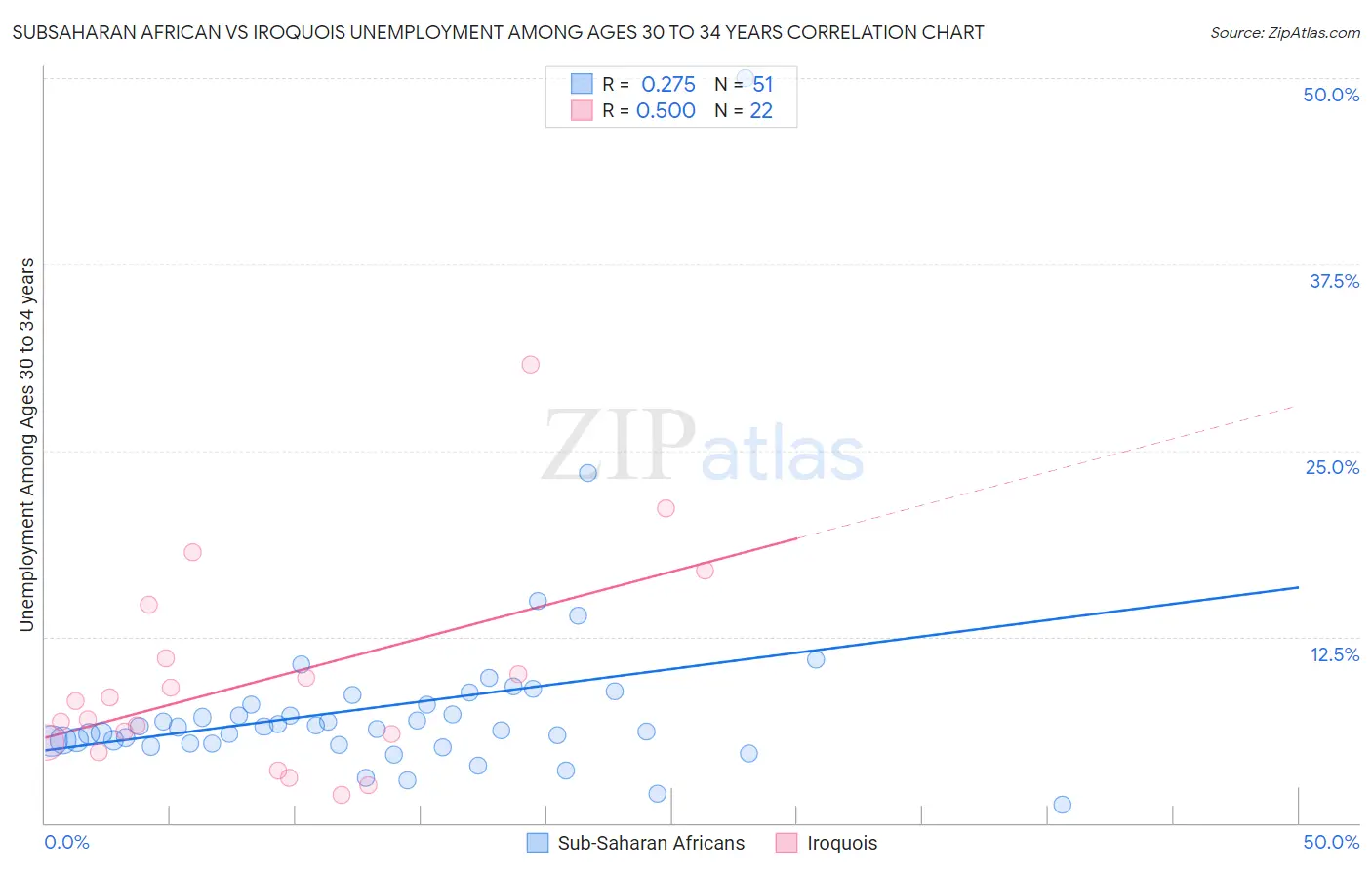 Subsaharan African vs Iroquois Unemployment Among Ages 30 to 34 years