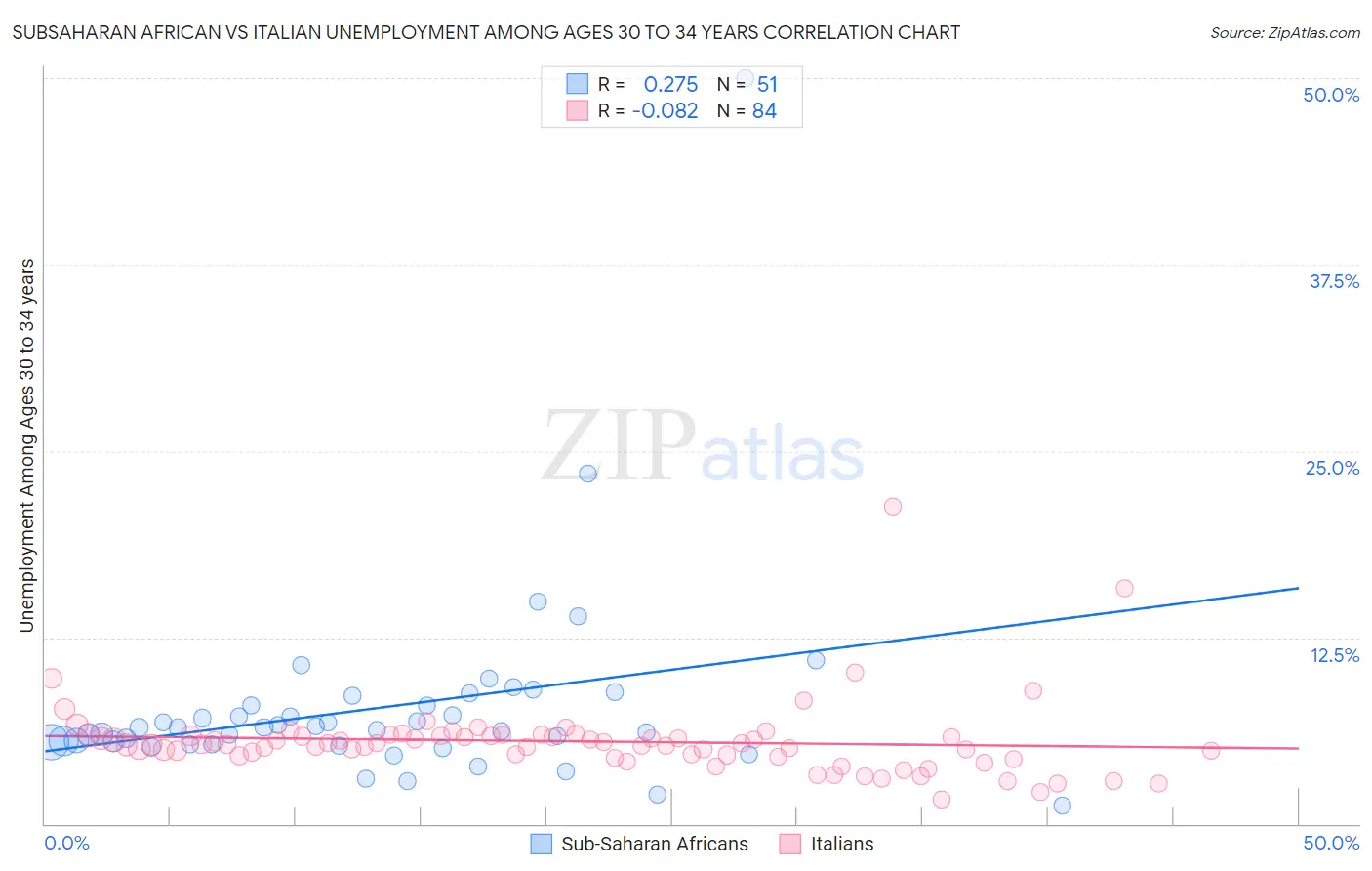 Subsaharan African vs Italian Unemployment Among Ages 30 to 34 years
