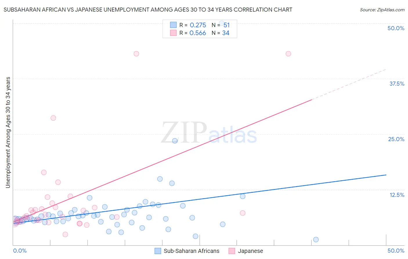 Subsaharan African vs Japanese Unemployment Among Ages 30 to 34 years