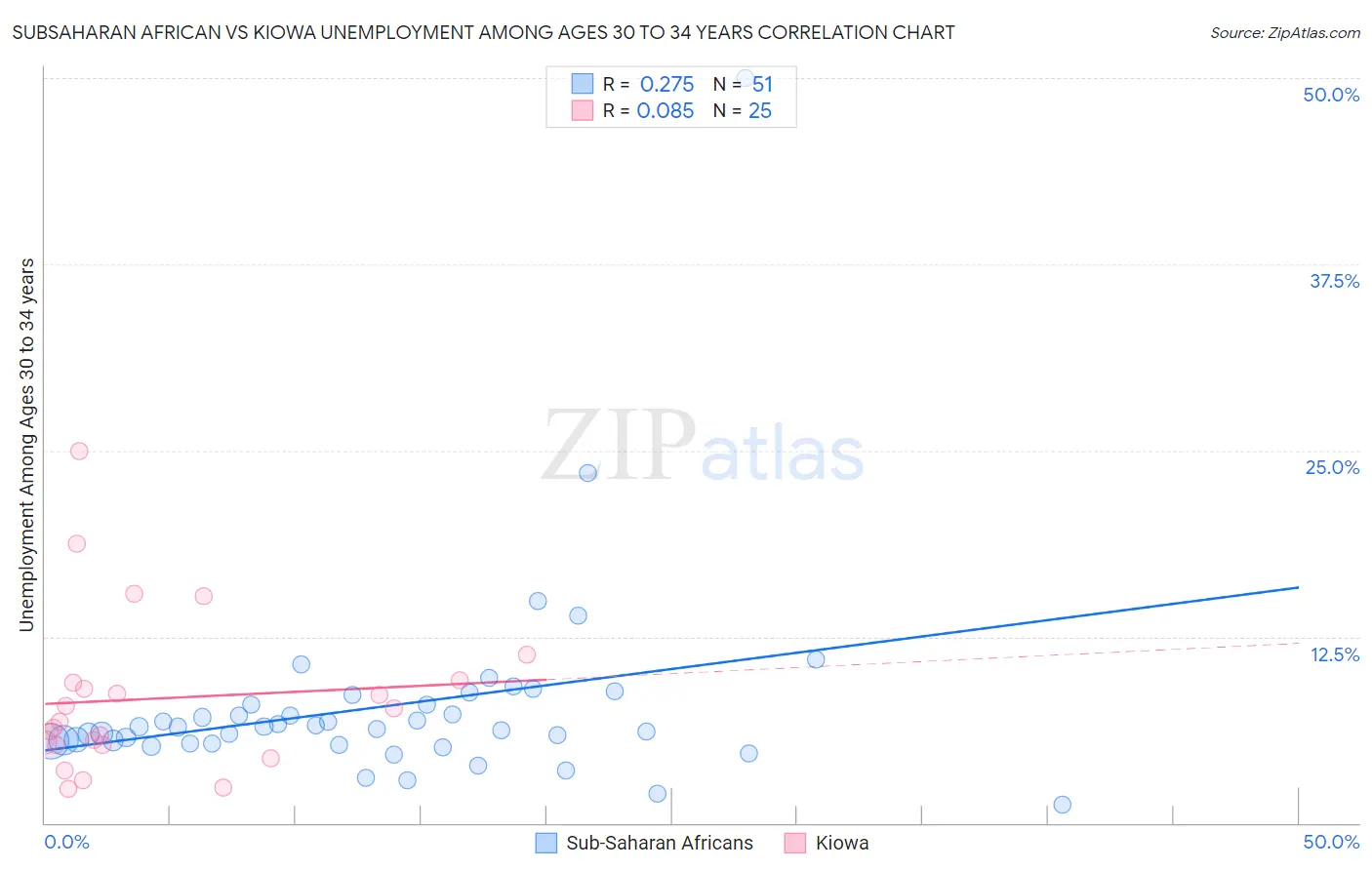 Subsaharan African vs Kiowa Unemployment Among Ages 30 to 34 years