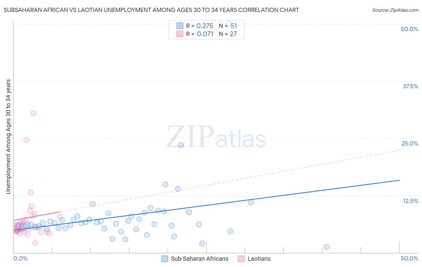 Subsaharan African vs Laotian Unemployment Among Ages 30 to 34 years