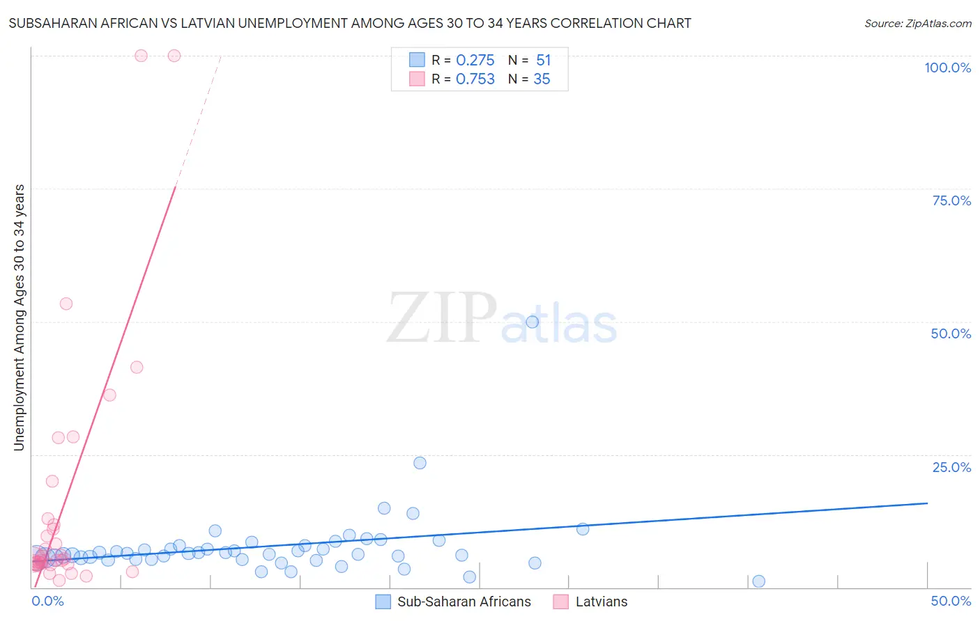 Subsaharan African vs Latvian Unemployment Among Ages 30 to 34 years