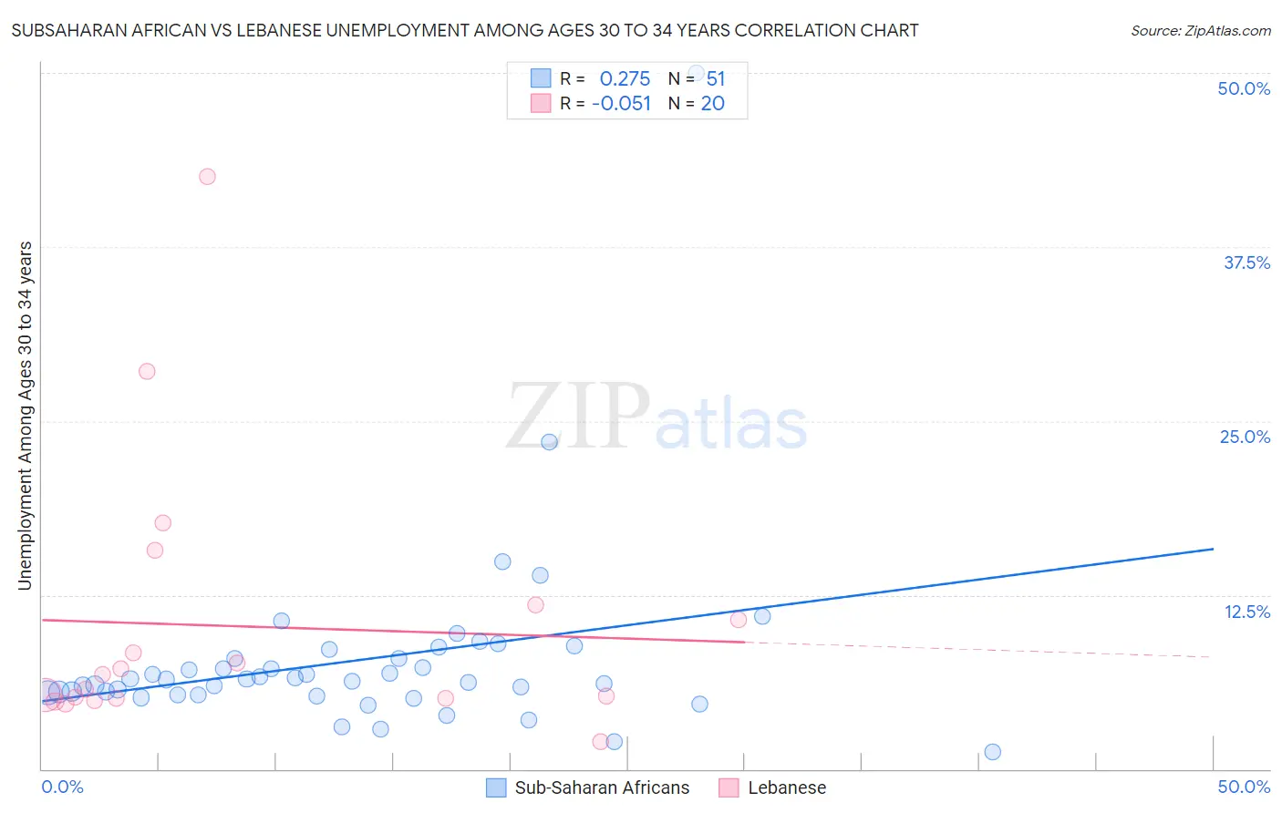 Subsaharan African vs Lebanese Unemployment Among Ages 30 to 34 years