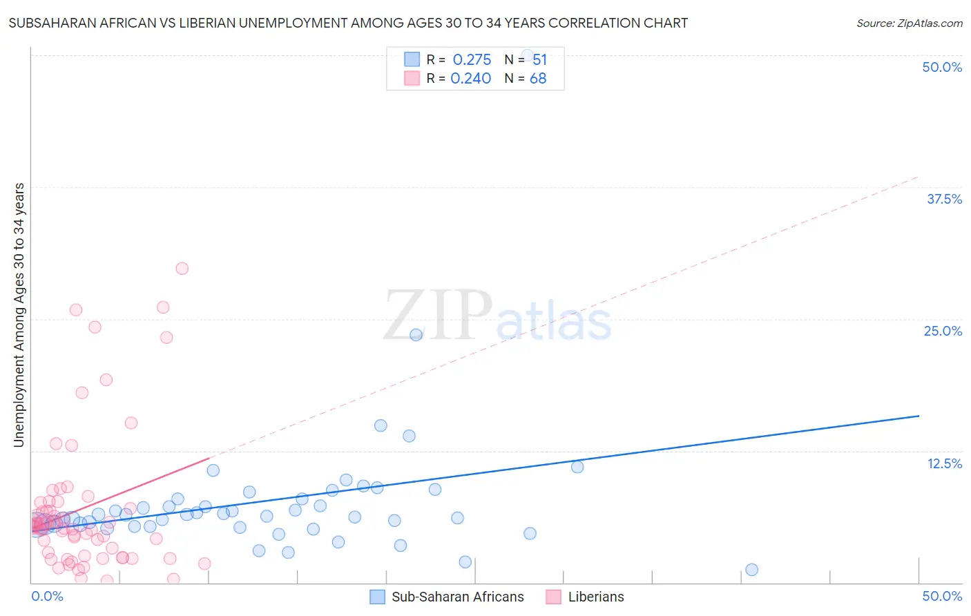 Subsaharan African vs Liberian Unemployment Among Ages 30 to 34 years