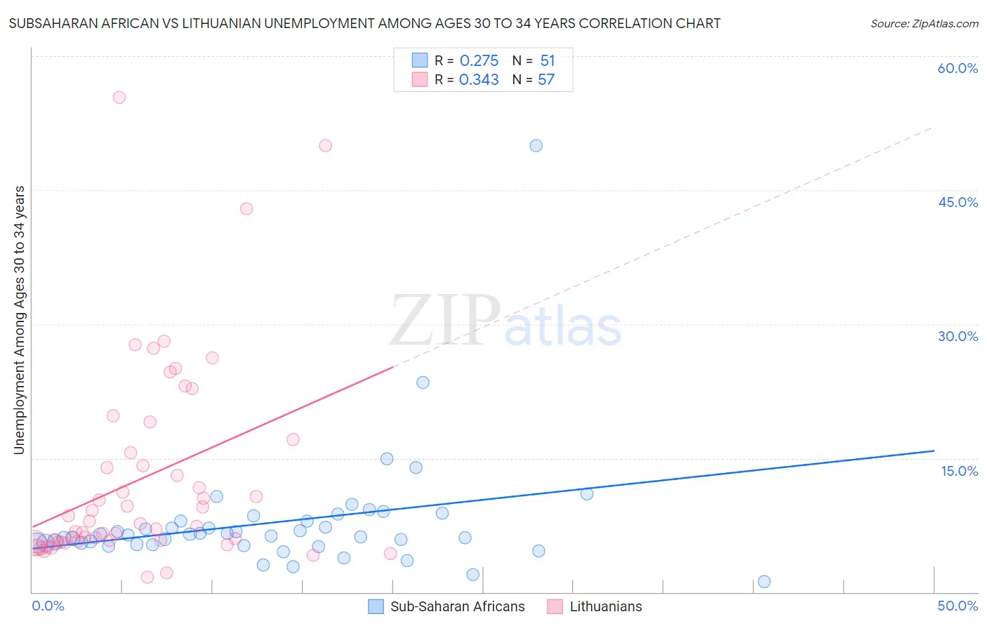 Subsaharan African vs Lithuanian Unemployment Among Ages 30 to 34 years