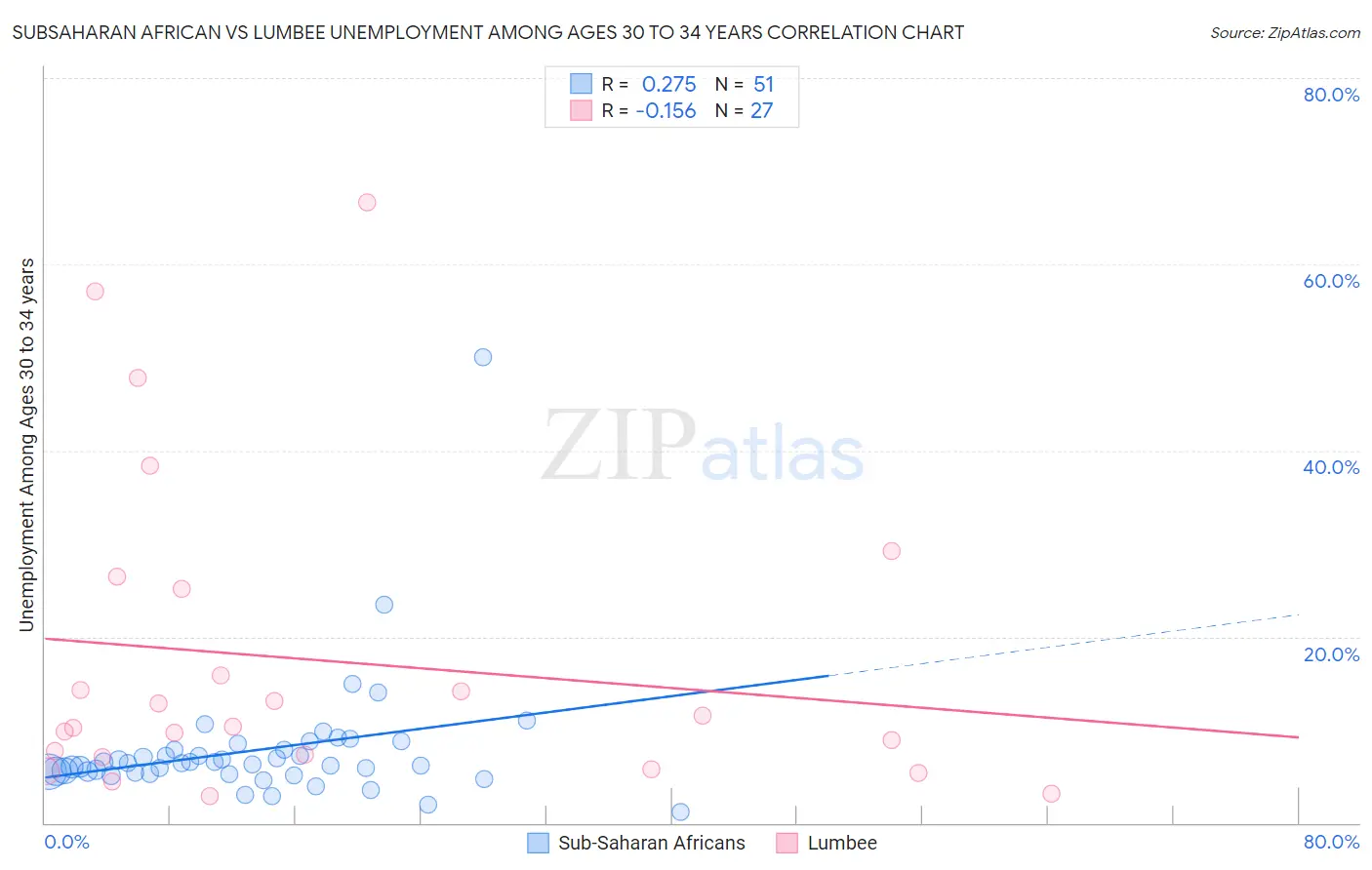 Subsaharan African vs Lumbee Unemployment Among Ages 30 to 34 years