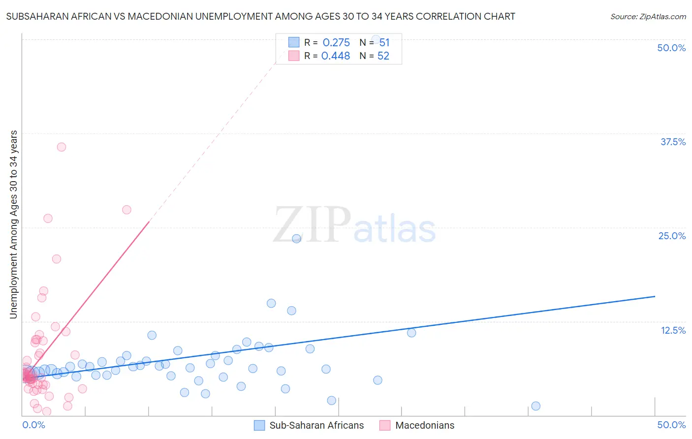 Subsaharan African vs Macedonian Unemployment Among Ages 30 to 34 years