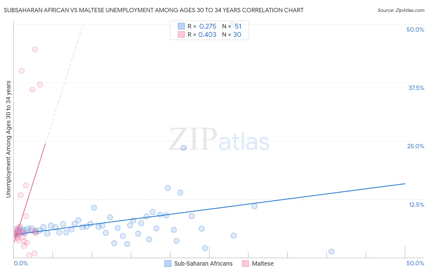 Subsaharan African vs Maltese Unemployment Among Ages 30 to 34 years