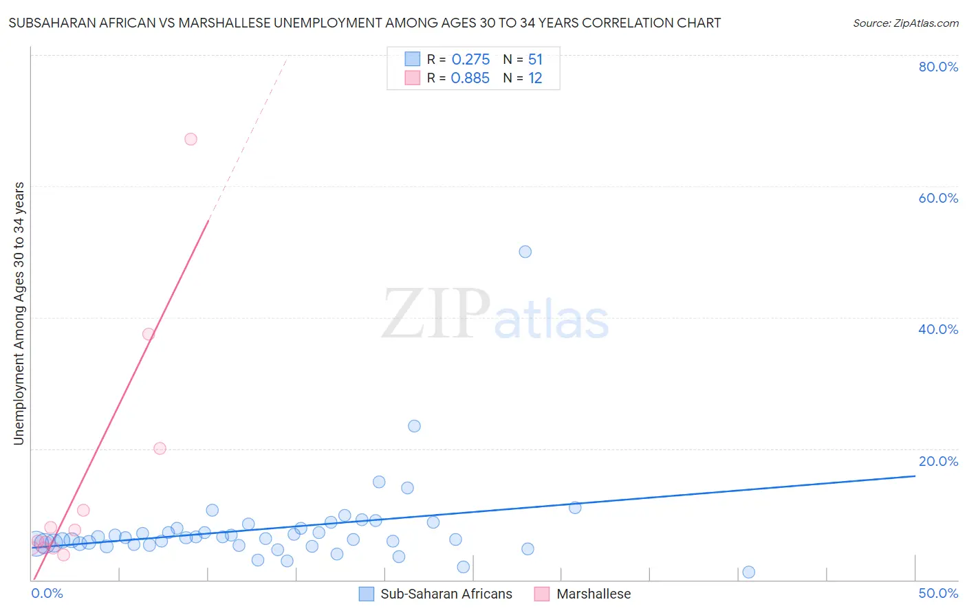 Subsaharan African vs Marshallese Unemployment Among Ages 30 to 34 years
