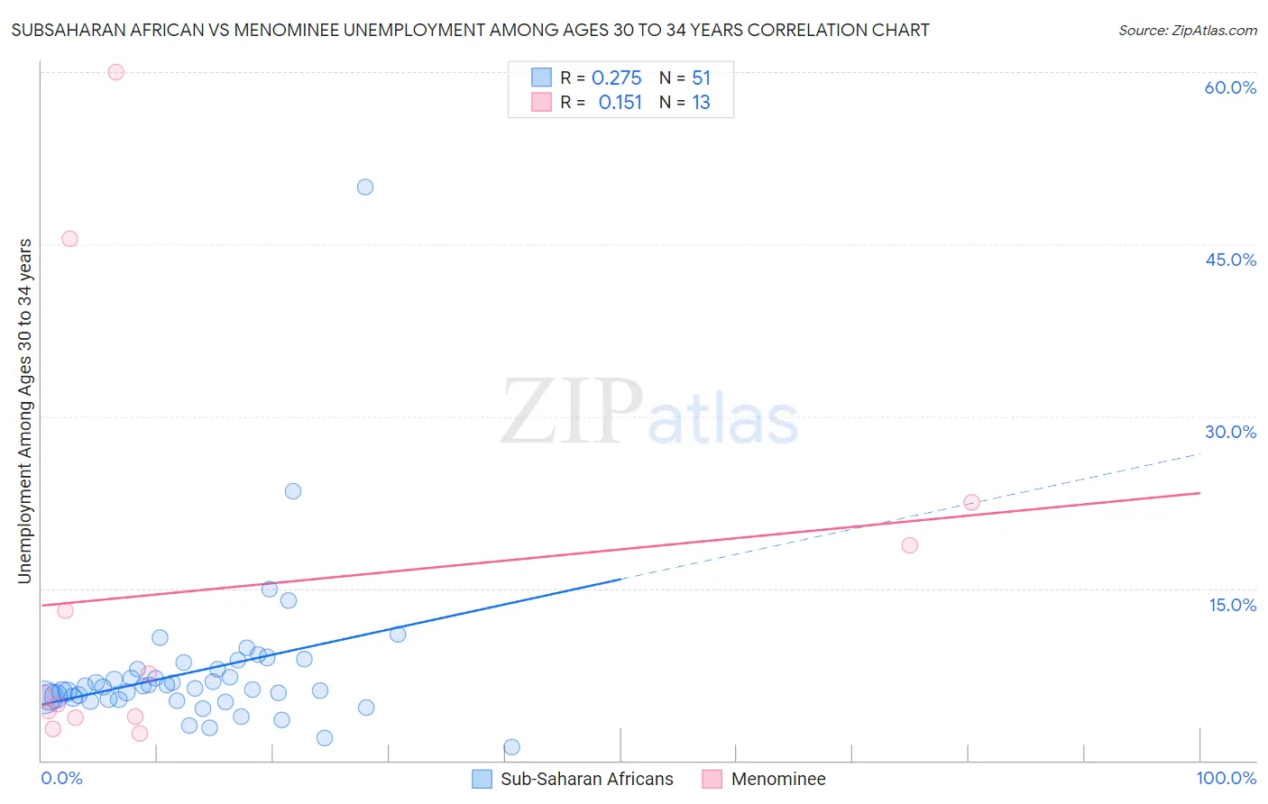 Subsaharan African vs Menominee Unemployment Among Ages 30 to 34 years